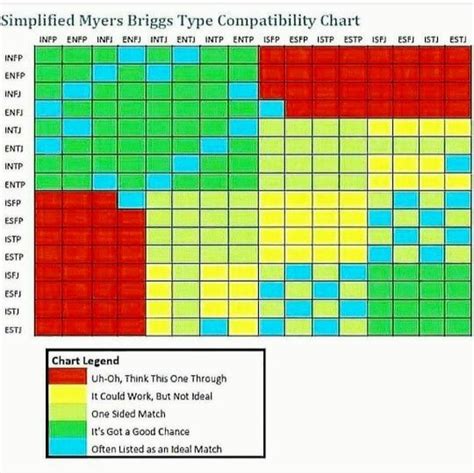 myers briggs dating compatibility